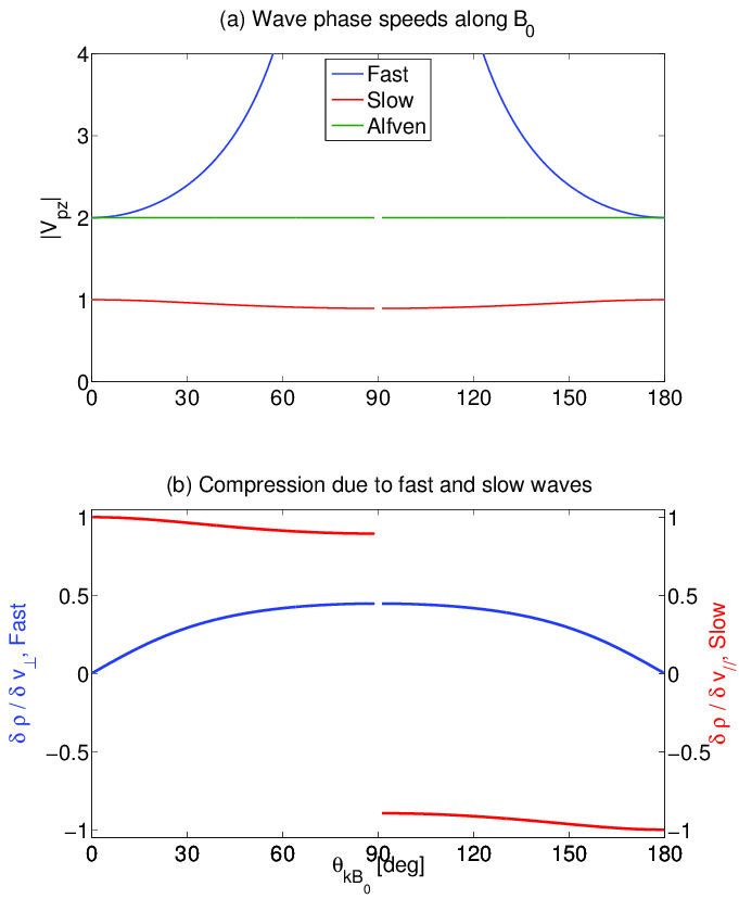 New criteria for slow magnetic wave, displayed. 